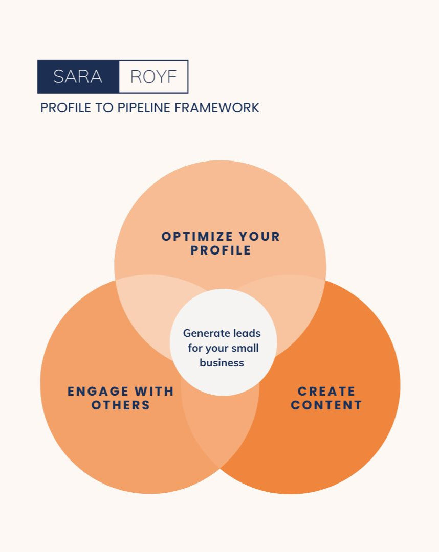 My profile to pipeline framework which includes optimizing your profile, engaging with others, and creating content